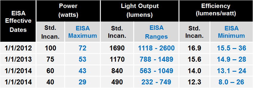 The Myth of The Incandescent Light Bulb Ban